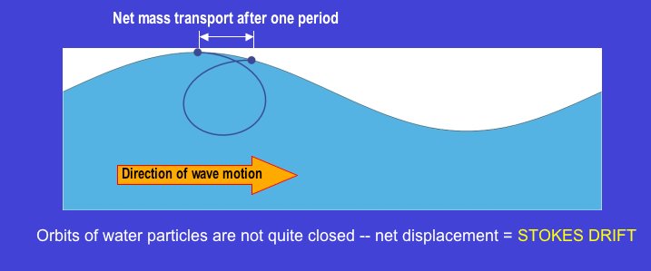 Stokes drift, from https://www.researchgate.net/publication/315739116_Breaching_of_Coastal_Barriers_under_Extreme_Storm_Surges_and_Implications_for_Groundwater_Contamination_Application_of_XBeach_in_Coastal_Flood_Propagation/figures?lo=1